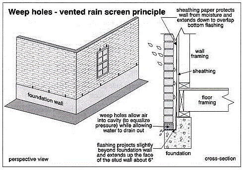 Brick veneer walls